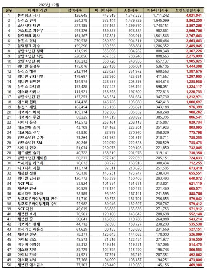 Top 50 Individual Kpop Idol Brand Reputation Rankings in December 2023 | Brikorea