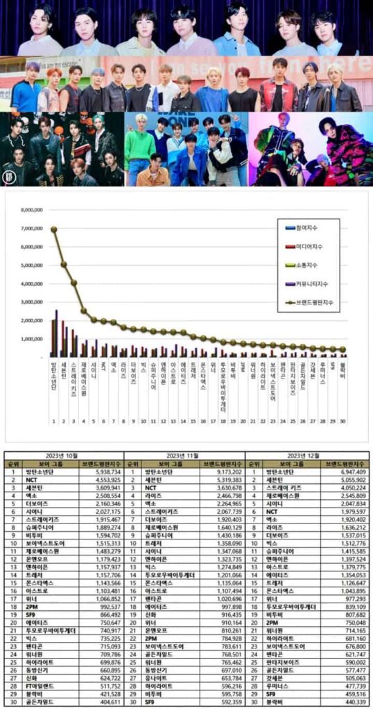 Most popular Kpop male idol groups in December 2023. | Brikorea