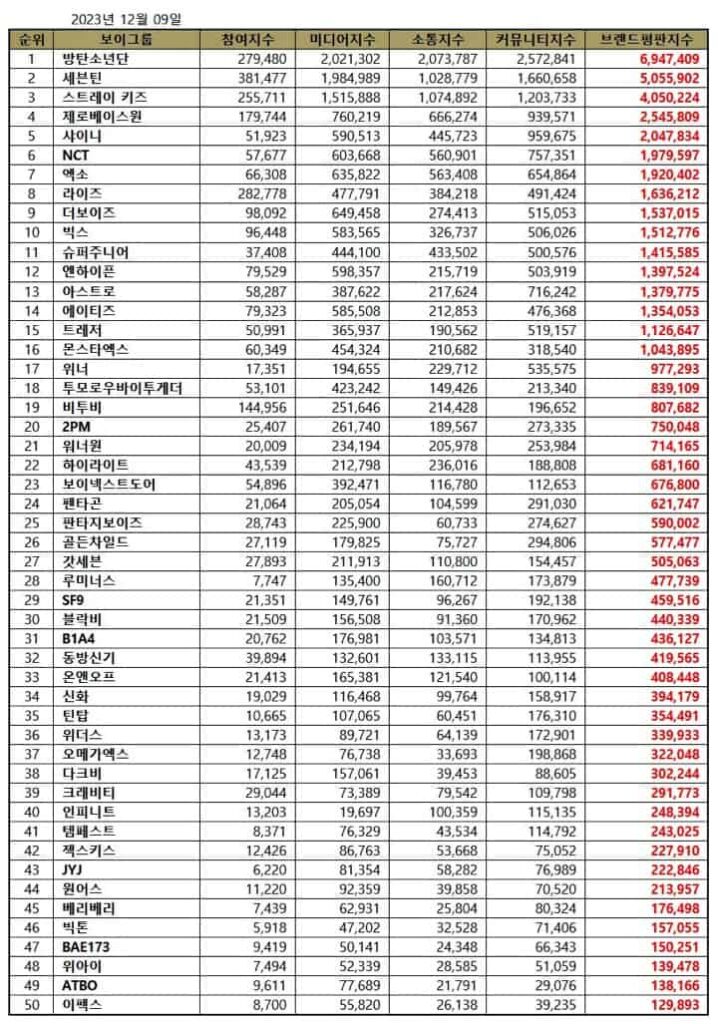TOP 50 Kpop Boy Group Brand Reputation Rankings in December 2023