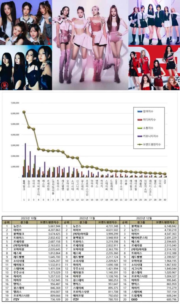 Most popular Kpop female idol groups in December 2023. | Brikorea