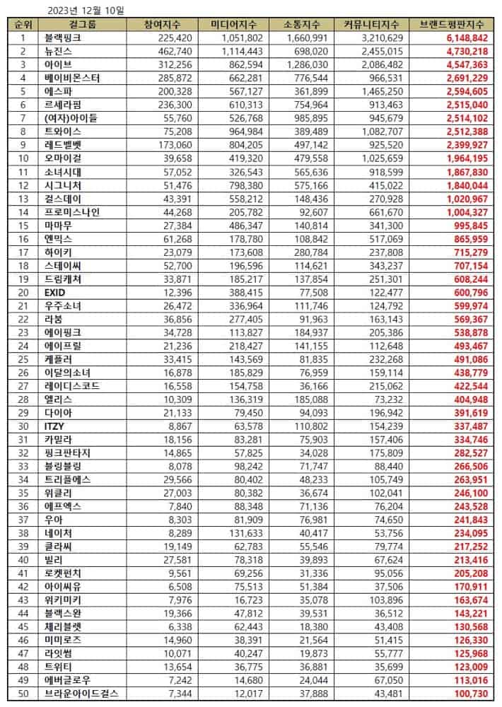 Top 50 Kpop girl group brand reputation rankings in December 2023. | Brikorea.