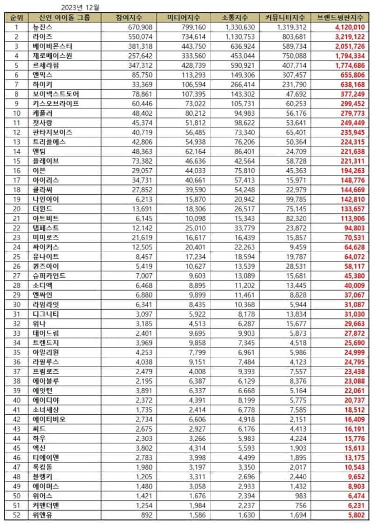 Top 52 Rookie Idol Group Brand Reputation Rankings in December 2023 | Brikorea.