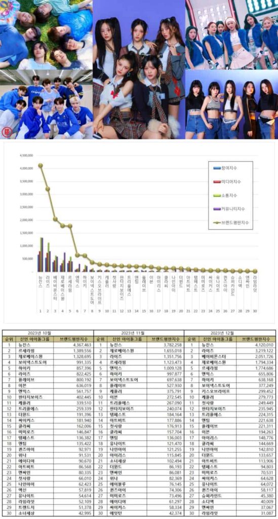 Most popular Kpop rookie groups in December 2023 | Brikorea.