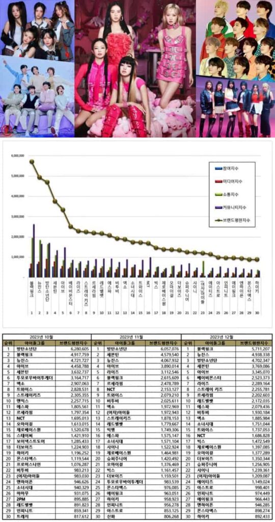 Most popular Kpop idol groups in October – December 2023 | Brikorea.
