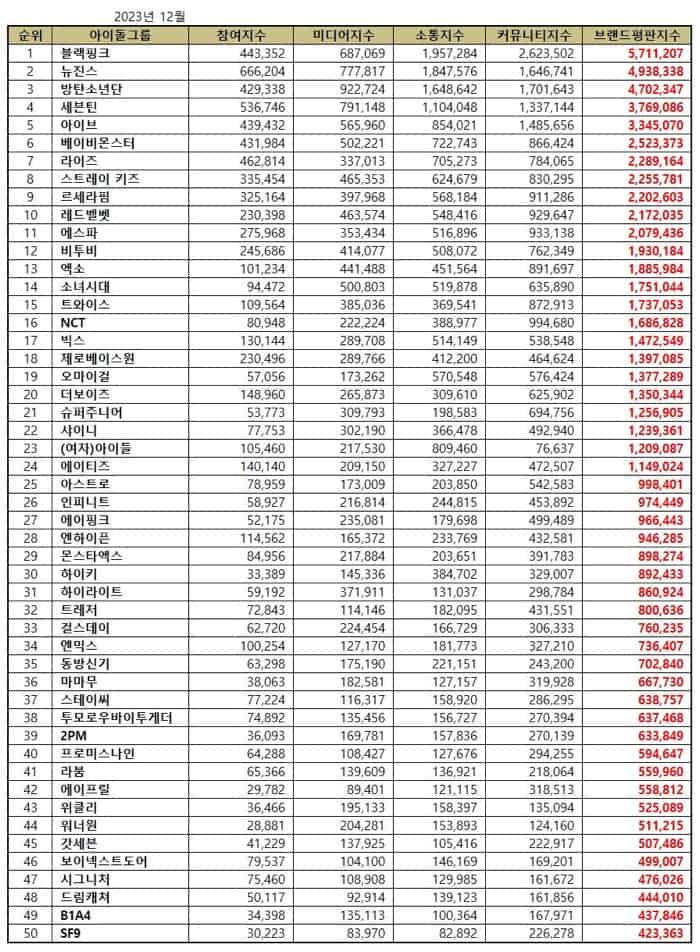 Top 50 Kpop idol group brand reputation rankings in December 2023 | Brikorea.