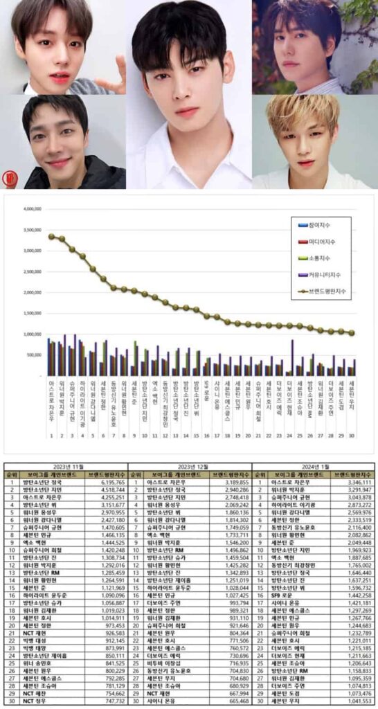 Most popular individual Kpop male group members from November 2023 to January 2024 | Brikorea