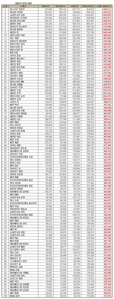 TOP 100 Individual Kpop Boy Group Member Brand Reputation Rankings in January 2024 | Brikorea