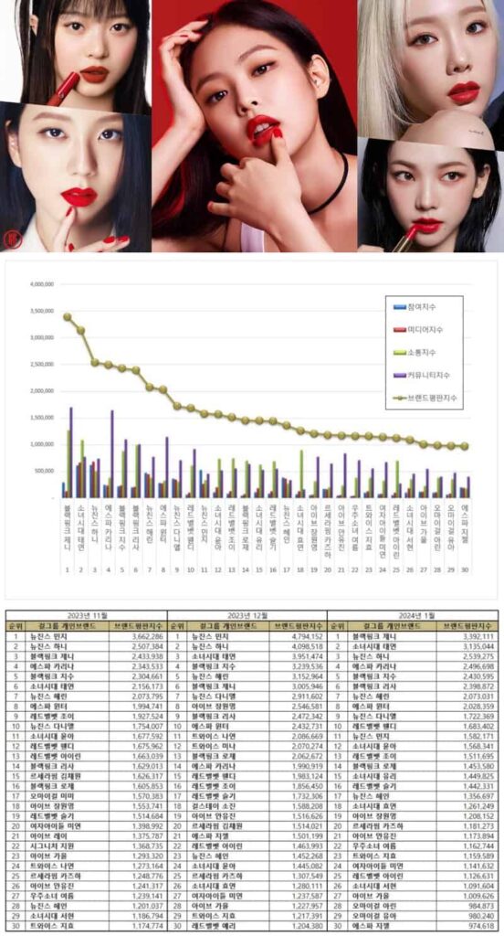 Most popular Kpop girl group members from November 2023 to January 2024 | Brikore