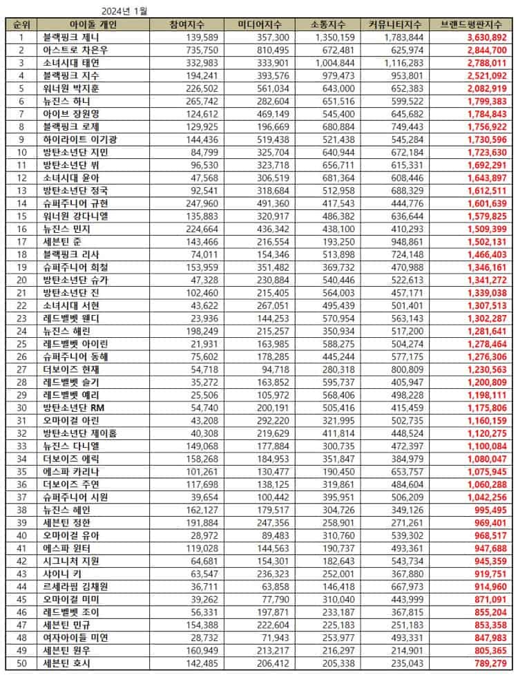 Top 50 Individual Kpop Idol Brand Reputation Rankings