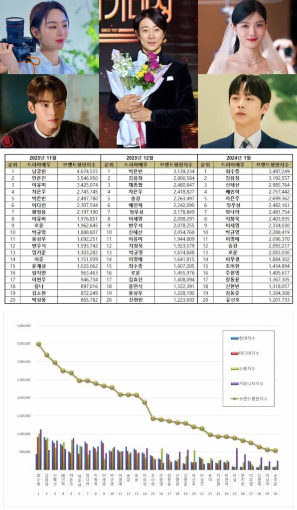 January 2024 Top Korean Drama Actor Brand Reputation Rankings