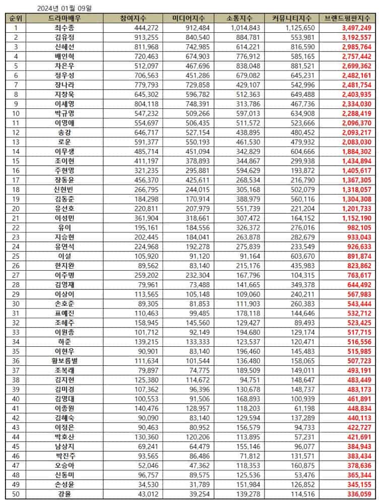 January 2024 Top 50 Korean Drama Actor Brand Reputation Rankings