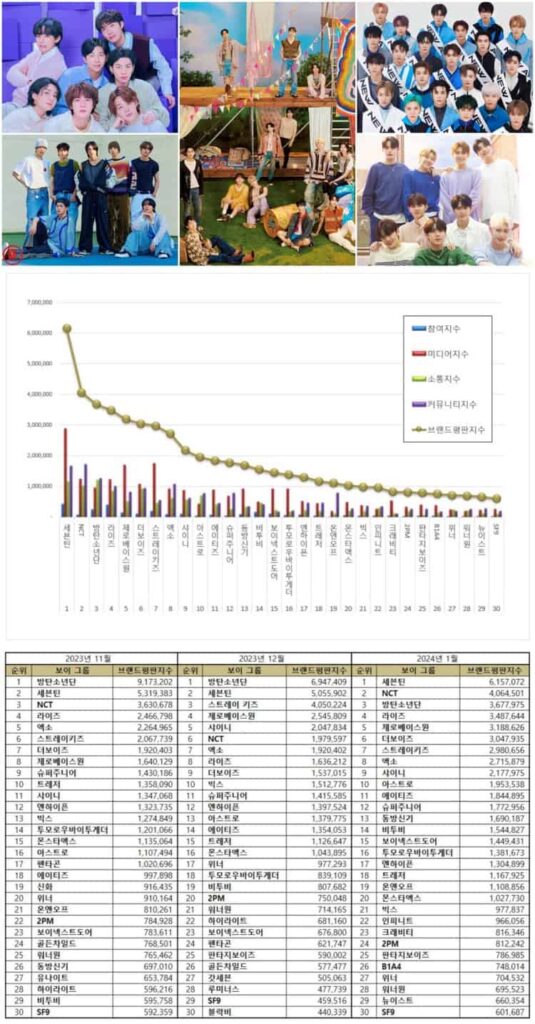 Most popular Kpop male groups from November 2023 to January 2024 | Brikorea.