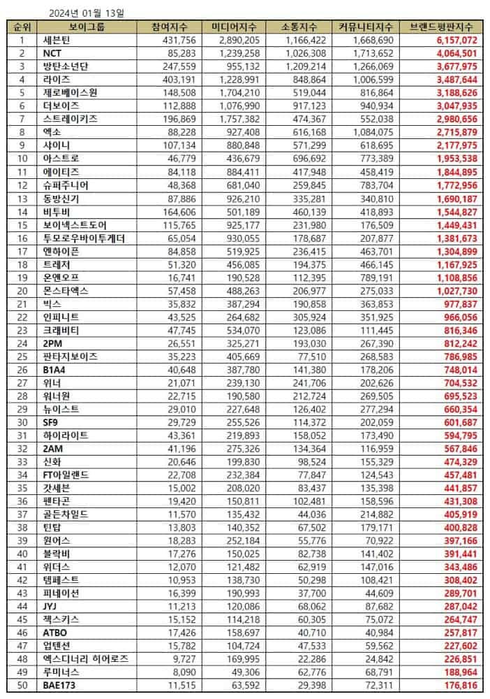 Top 50 Kpop boy group brand reputation rankings in January 2024 | Brikorea.