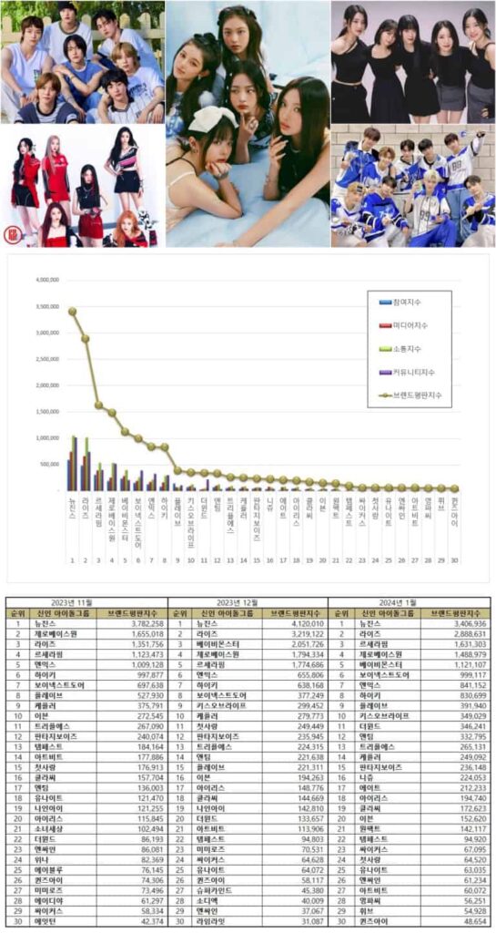 Top rookie idol group brand reputation rankings from November 2023 to January 2024.