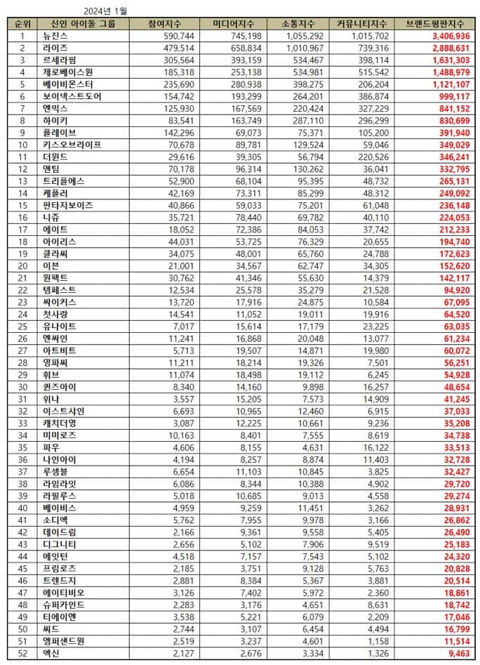 January 2024 Top Kpop Rookie Idol Group Brand Reputation Rankings