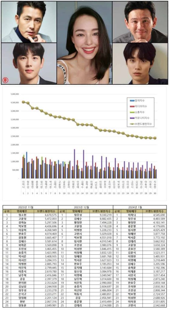 January 2023 most popular Korean movie actors and actresses | Brikorea