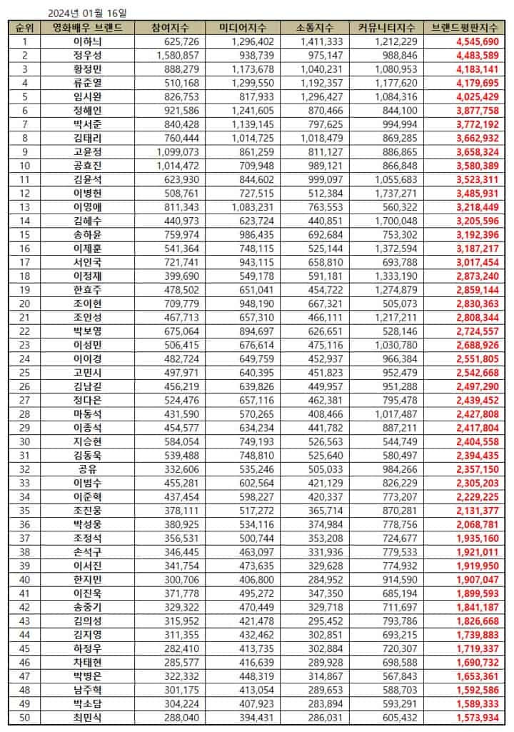 anuary 2024 Korean movie star brand reputation rankings | Brikorea.