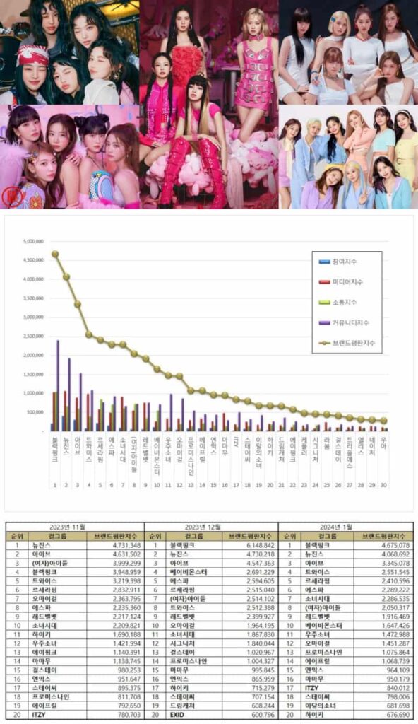 Most popular Kpop girl group from November 2023 to January 2024 | Brikorea