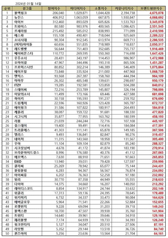 Top 50 Kpop Girl Group Brand Reputation Rankings in January 2024| Brikorea