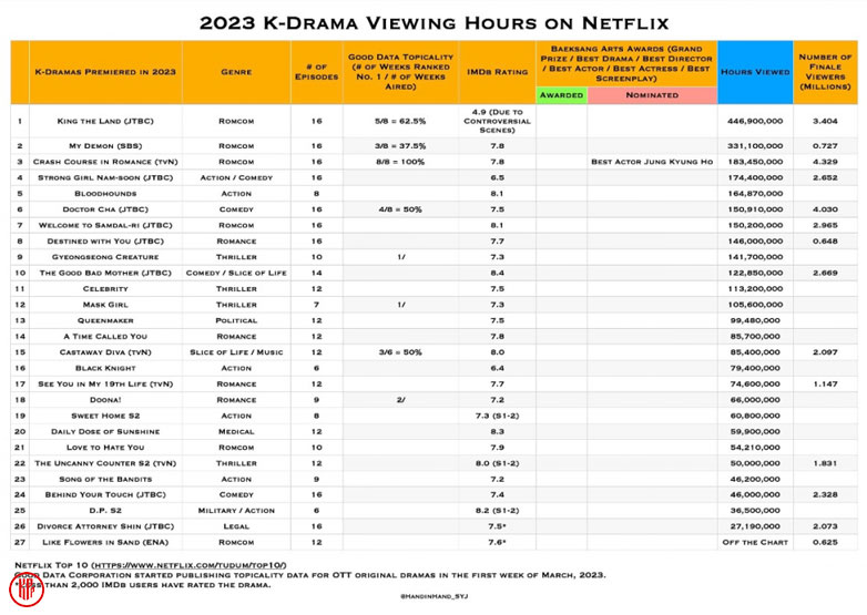 Netflix’s most-watched series in 2023. | Netflix.