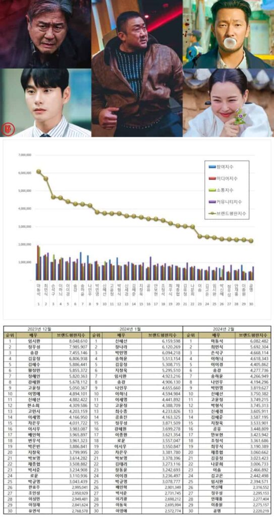 Most popular Korean actors in December 2023 – February 2024 | Brikorea