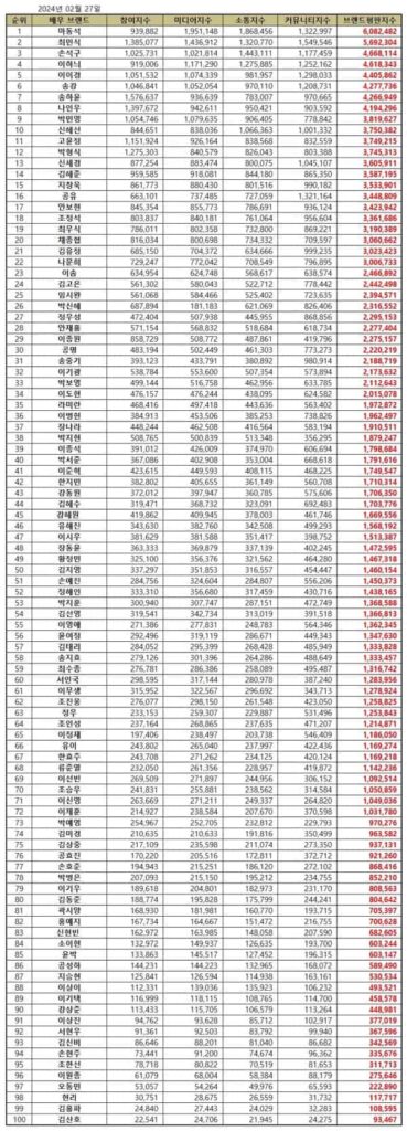 February 2024 Top 100 Korean Actor Brand Reputation Rankings | Brikorea.
