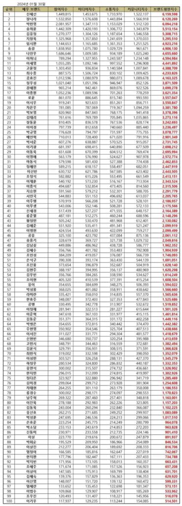 Top 100 Korean Actor Brand Reputation Rankings in January 2024 | Brikorea.