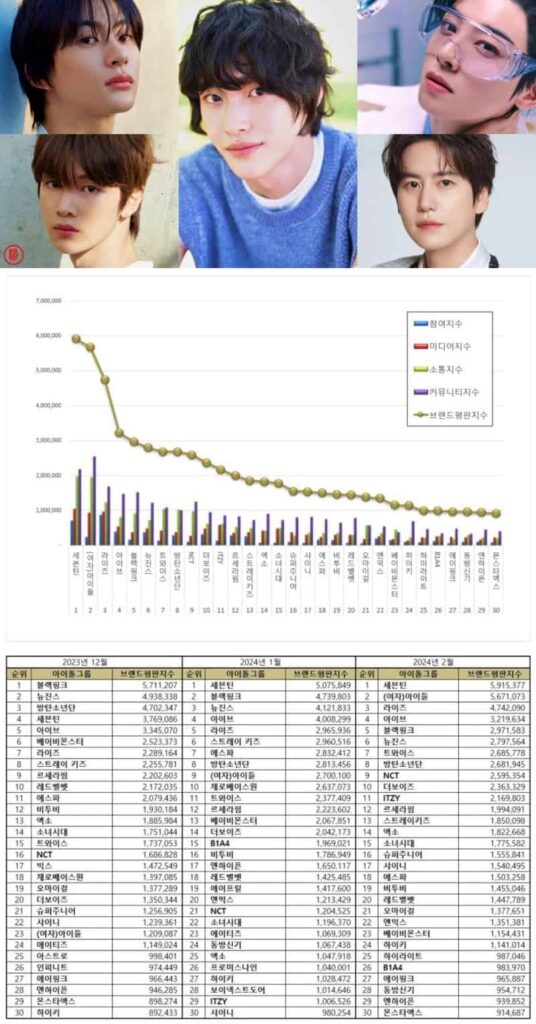 Most popular individual Kpop male group members from November 2023 to January 2024 | Brikorea