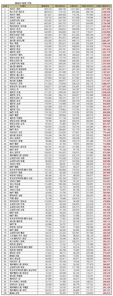 TOP 100 Kpop Boy Group Member Brand Reputation Rankings in January 2024