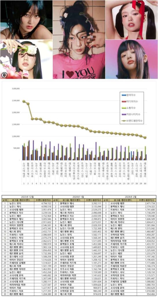 Most popular Kpop girl group members from December 2023 to February 2024 | Brikorea