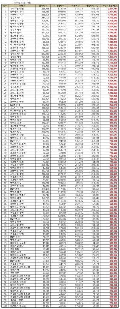 TOP 100 Individual Kpop Female Group Members in February 2024 | Brikorea.