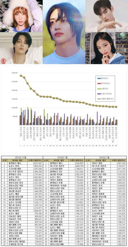 Top 30 brand reputation rankings of Kpop male and female idols in December 2023 – February 2024 | Brikorea