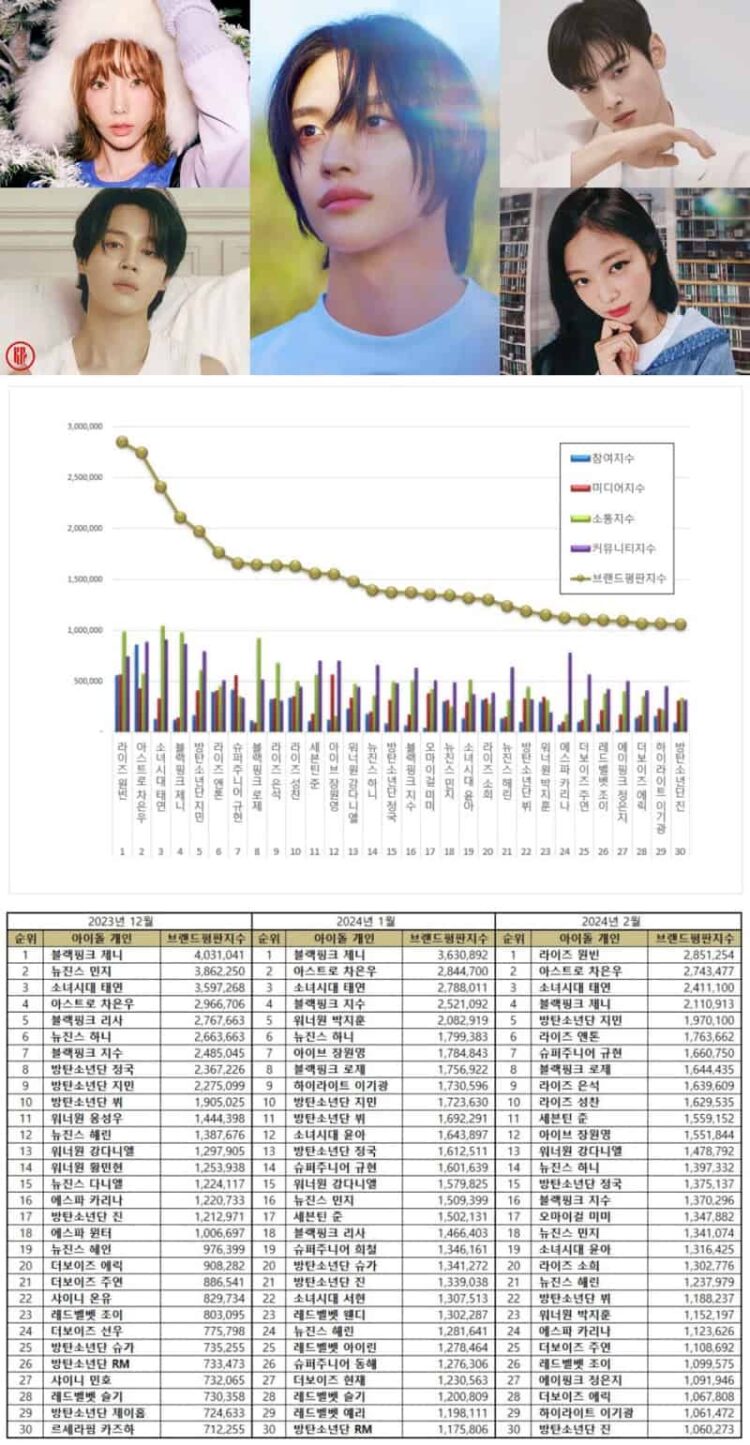 TOP 50 Individual Kpop Idol Brand Reputation Rankings in February 2024