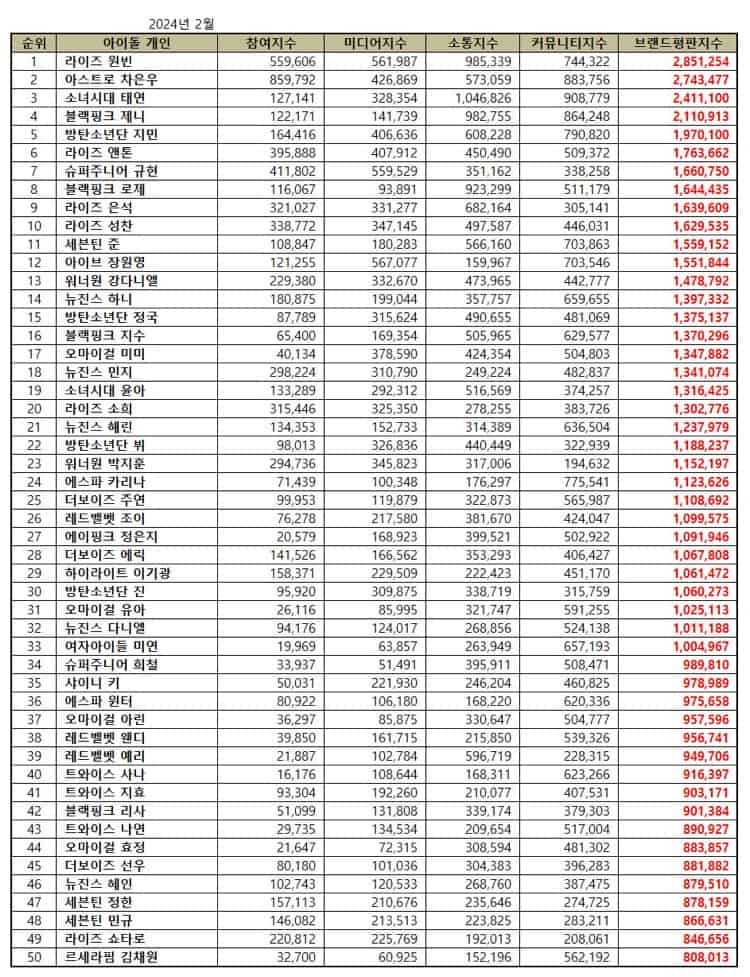 Top 50 Individual Kpop Idol Brand Reputation Rankings in February 2024