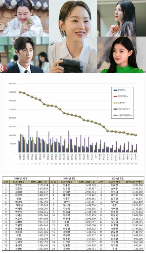 Top 30 Korean drama actors and actresses from December 2023 to February 2024. | Brikorea.