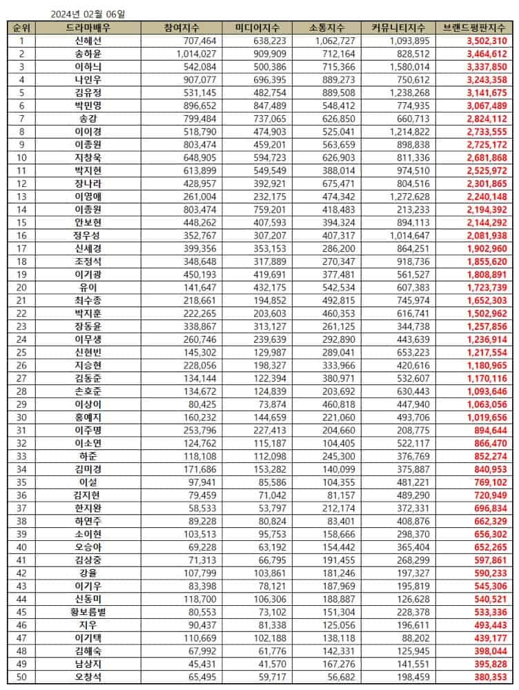 February 2024 Top Korean Drama Actor Brand Reputation Rankings | Brikorea