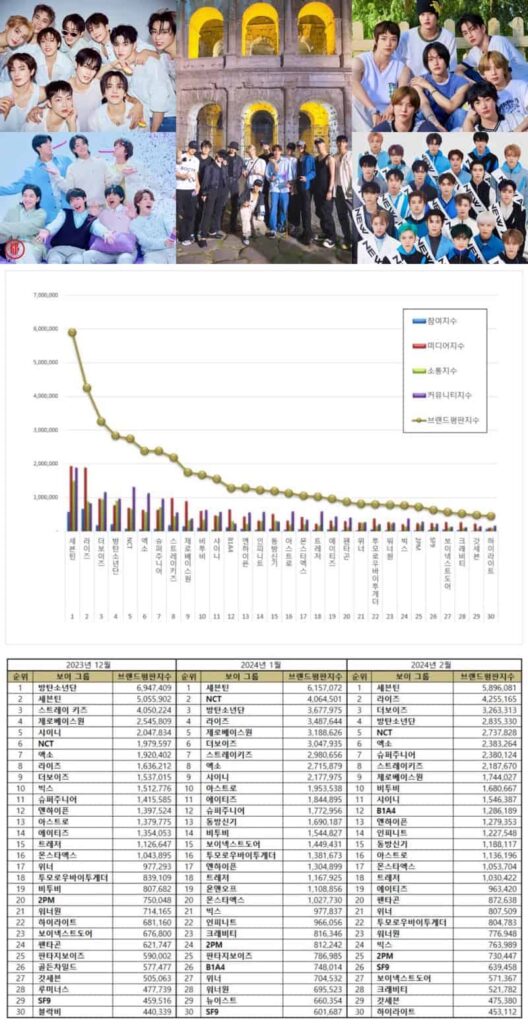 Most popular Kpop male idol groups in December 2023, January, and February 2024.. | Brikorea