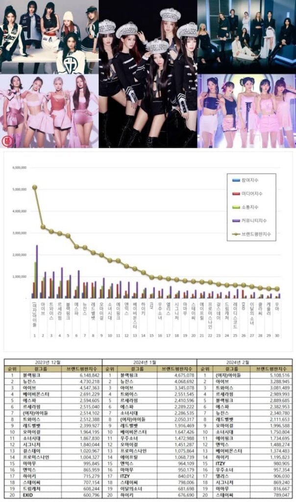 Most popular Kpop female idol groups in December 2023, January, and February 2024. | Brikorea.