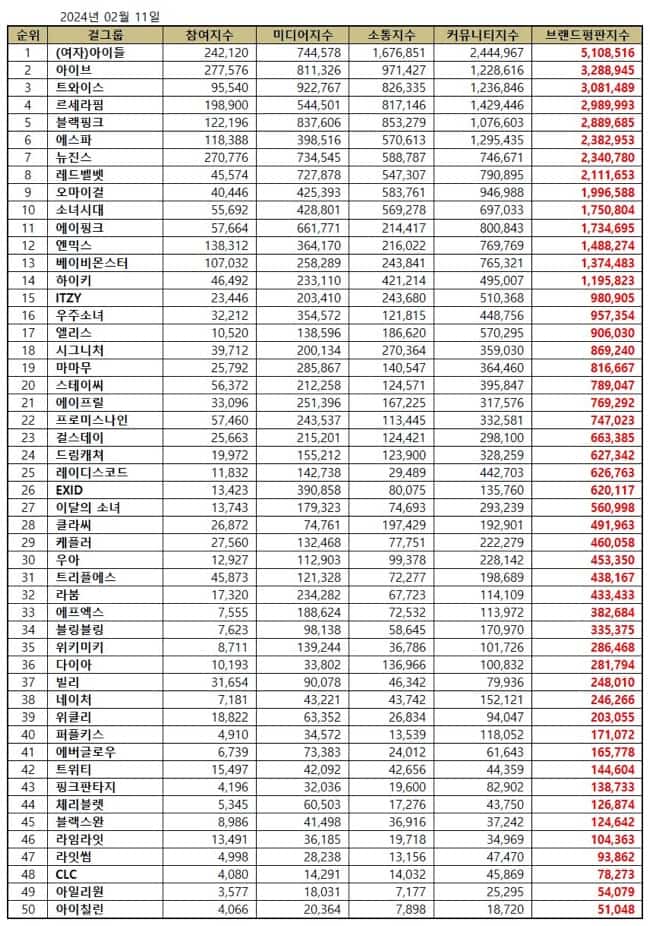 Top 50 Kpop girl idol group brand reputation rankings in February 2024 | Brikorea.