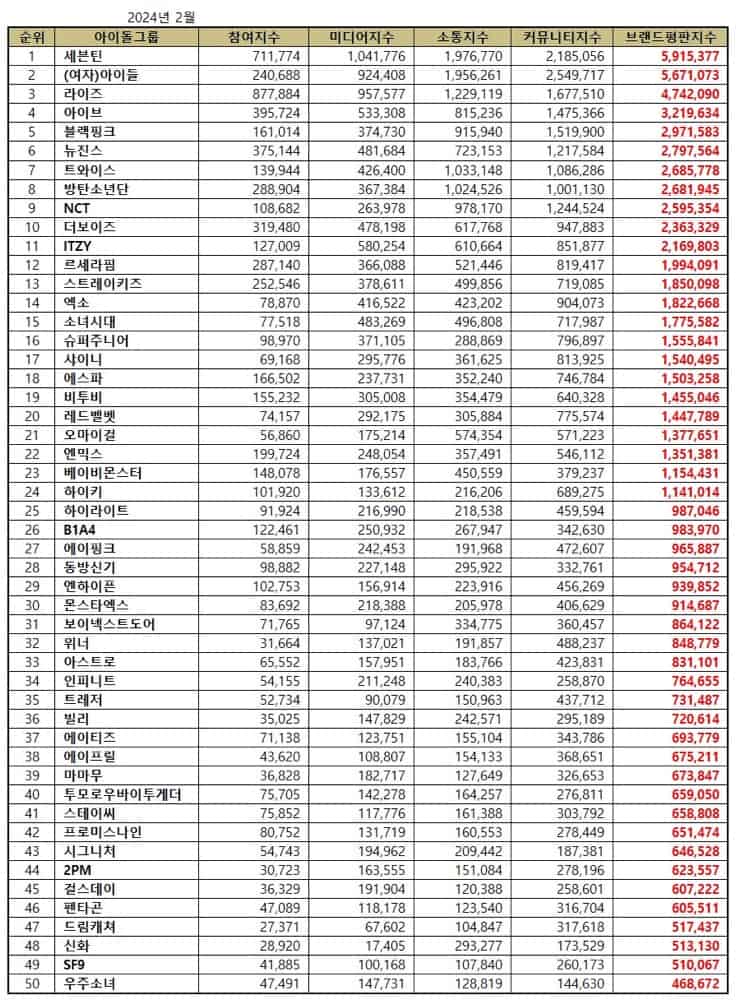 Top 50 Kpop Idol Groups in February 2024