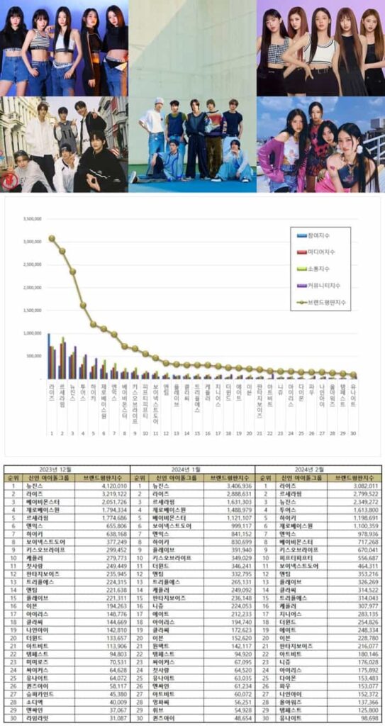 Most popular Kpop rookie idol group brand reputation rankings from December 2023 to February 2024.