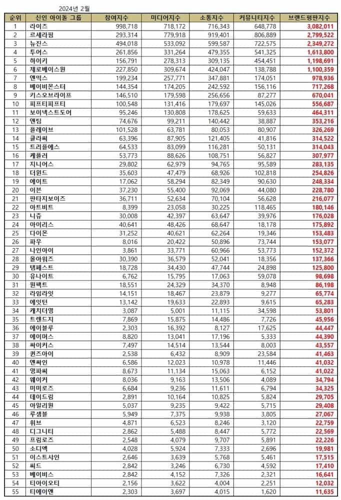 February 2024 Top Kpop Rookie Idol Group Brand Reputation Rankings | Brikorea