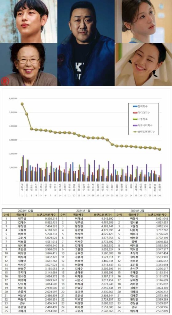 Top 30 Korean actors and actresses from December 2023 to February 2024. | Brikorea