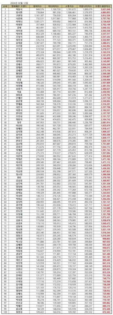 Top 100 Korean movie star brand reputation rankings in February 2024. | Brikorea.