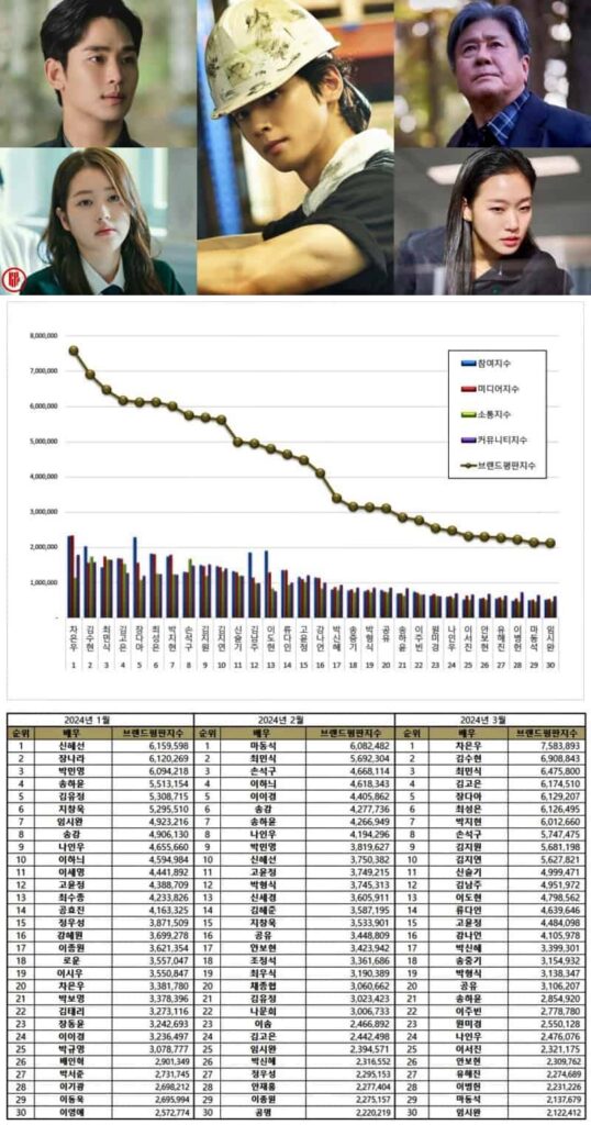 Most popular South Korean actors and actresses in January, February, and March 2024 | Brikorea, MBC, Showbox, TVING, OSEN.