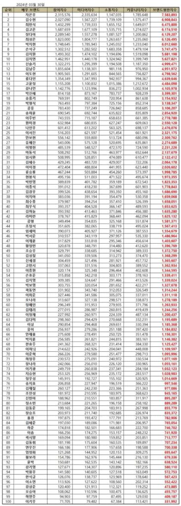 March 2024 Top 100 Korean Actor Brand Reputation Rankings | Brikorea.