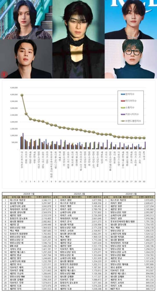 Most popular individual Kpop male group members from in January, February, and March 2024 | Brikorea, Instagram
