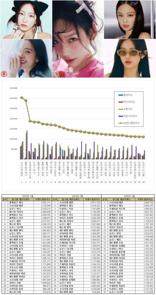Most popular individual Kpop female group members in January, February, and March 2024 | Brikorea, SM Ent., Carin Glasses, Source Music, Jennie and Jisoo’s Instagram