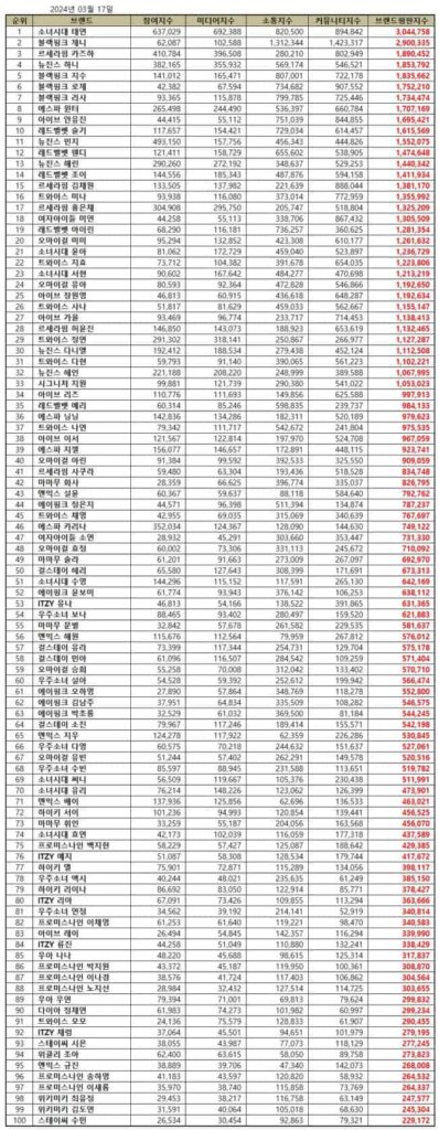TOP 100 Kpop Girl Group Member Brand Reputation Rankings in March 2024 | Brikorea