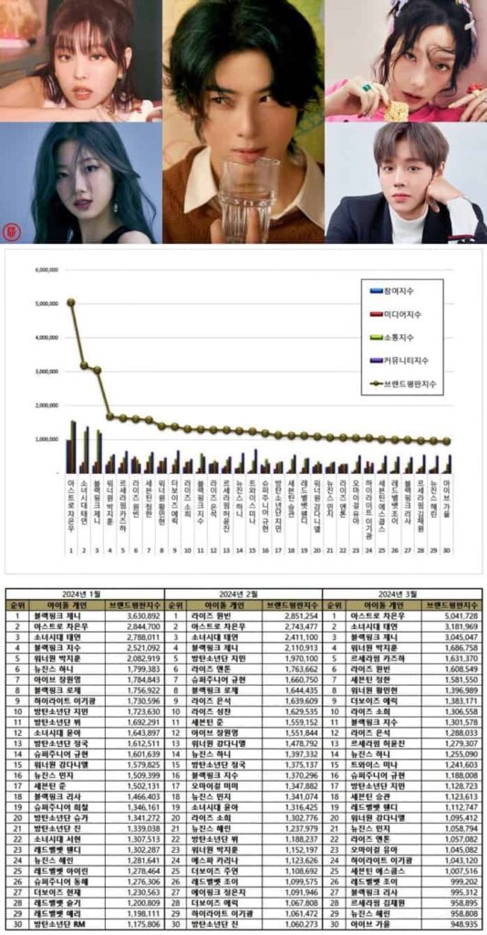Top 30 brand reputation rankings of Kpop male and female idols from January to March 2024. Cha Eun Woo, Taeyeon, Jennie, Park Ji Hoon, Kazuha. | Brikorea, Fantagio, SM Ent., YG Ent., Source Music.